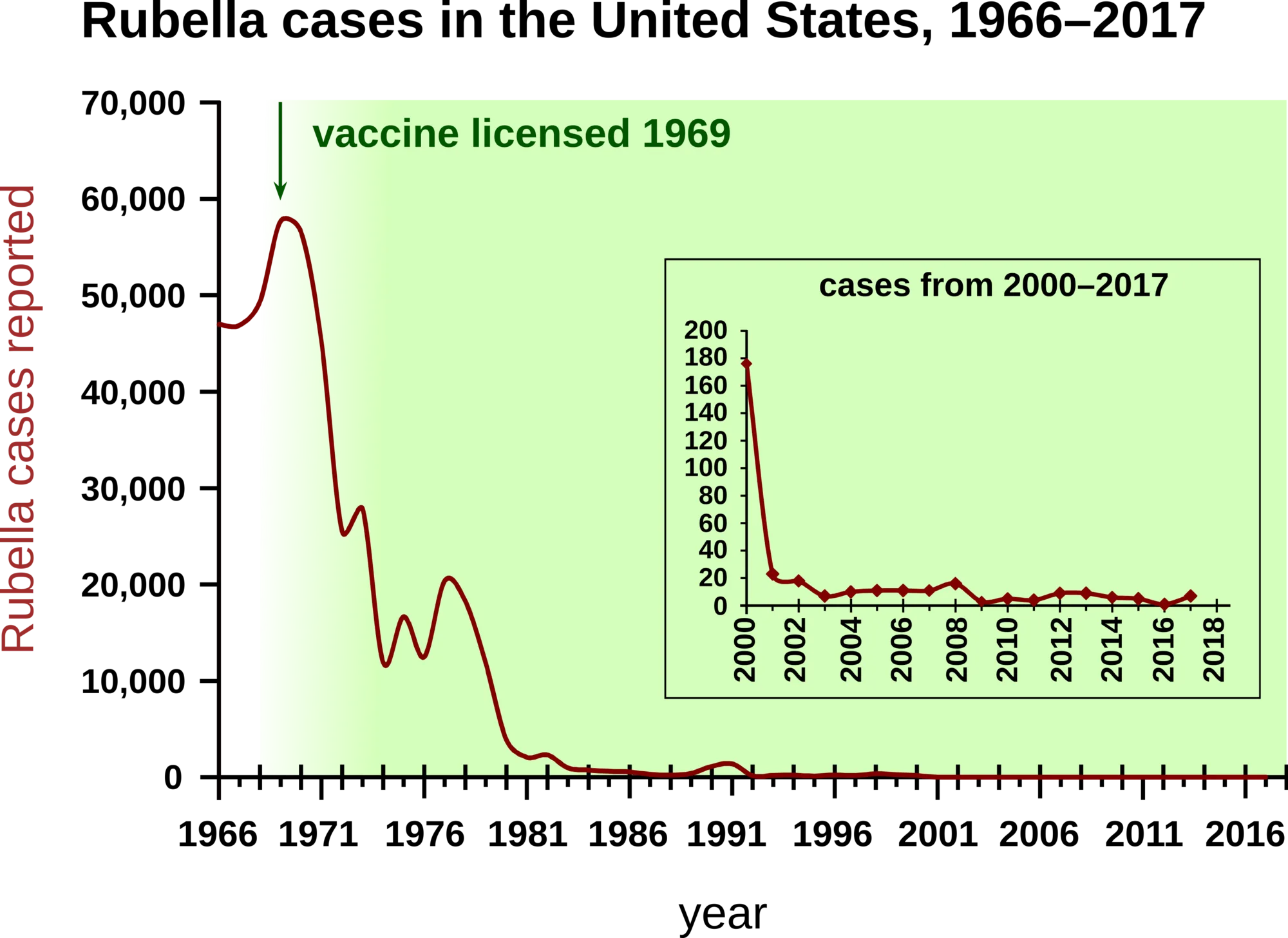 Rubella_in_the_US_1966-2017.png